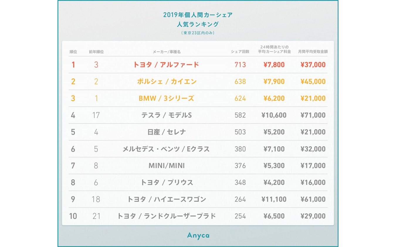 2019年個人間カーシェア人気車種ランキング