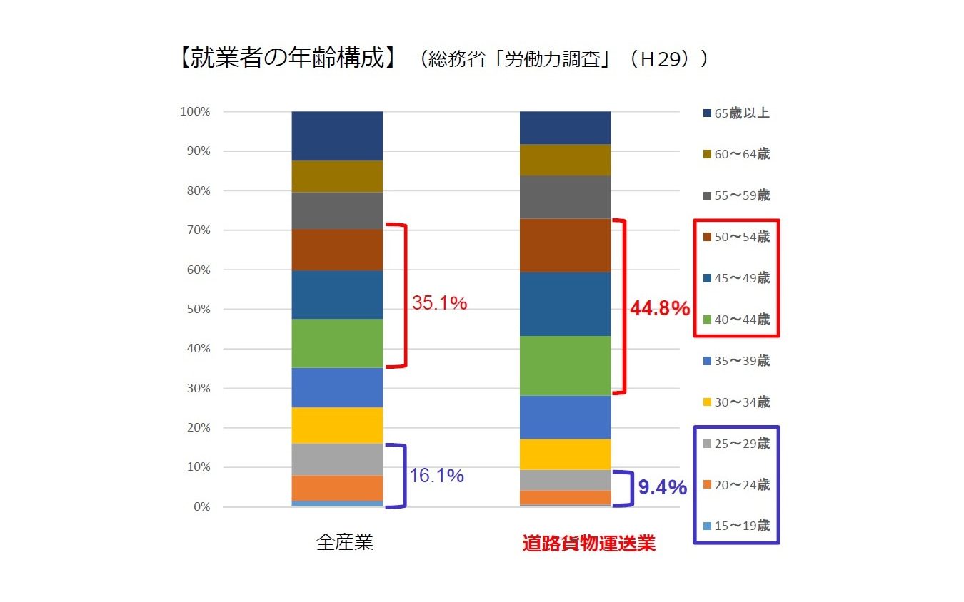 人手不足に悩む物流業界。出典：国土交通省「物流を取り巻く現況について」から孫引き