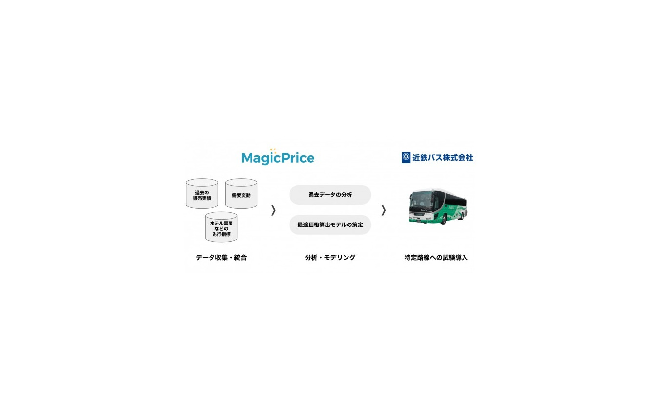 価格戦略サービス「MagicPrice」を近鉄バスの高速バスに試験導入