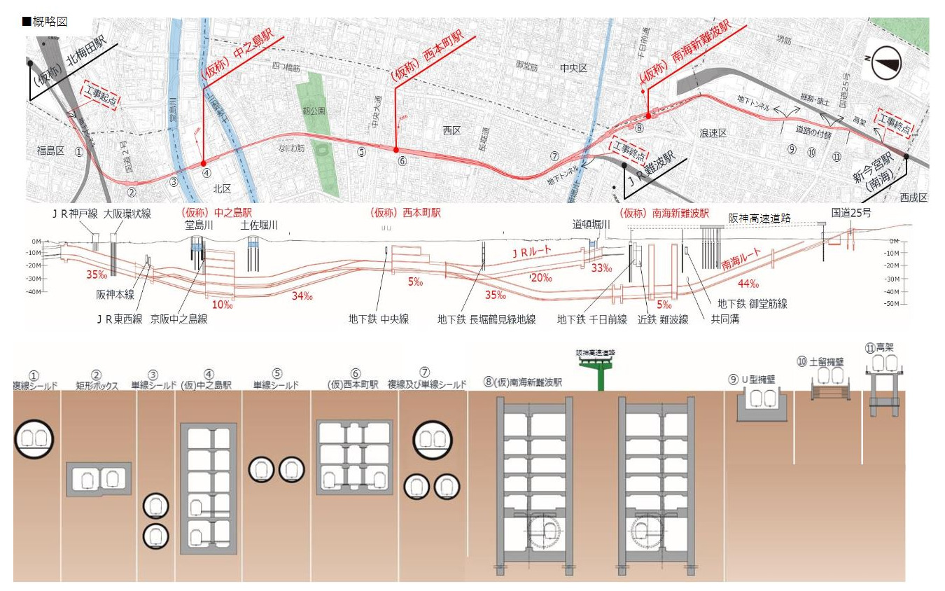 なにわ筋線の概要。大半が複線シールドや単線シールドを中心とした地下線を走り、地上に顔を出すのは南海新今宮駅付近のごくわずかとなる。