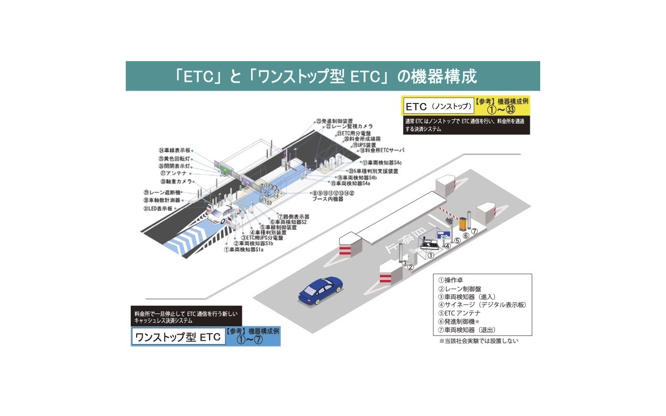 従来型ETCとワンストップ型ETCの機器構成。