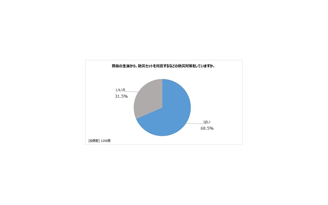 普段の生活から、防災セットを用意するなどの防災対策をしているか