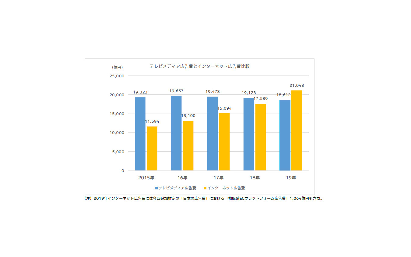 インターネット広告費とテレビメディア広告費の推移