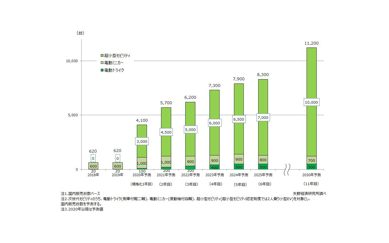 次世代モビリティ市場推移の予測