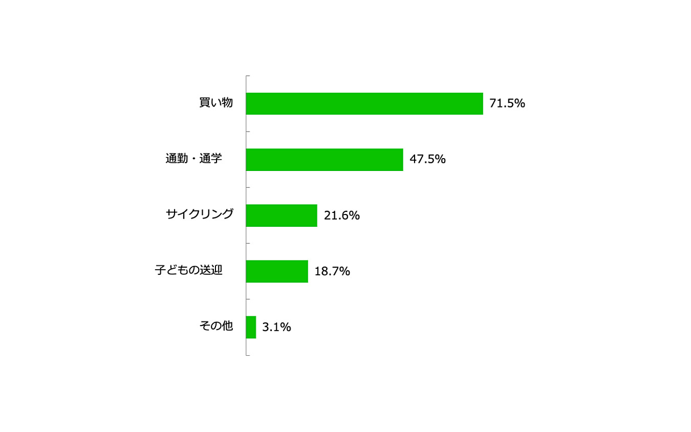 自転車の主な利用目的