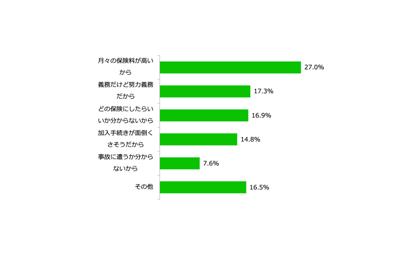 加入しない理由