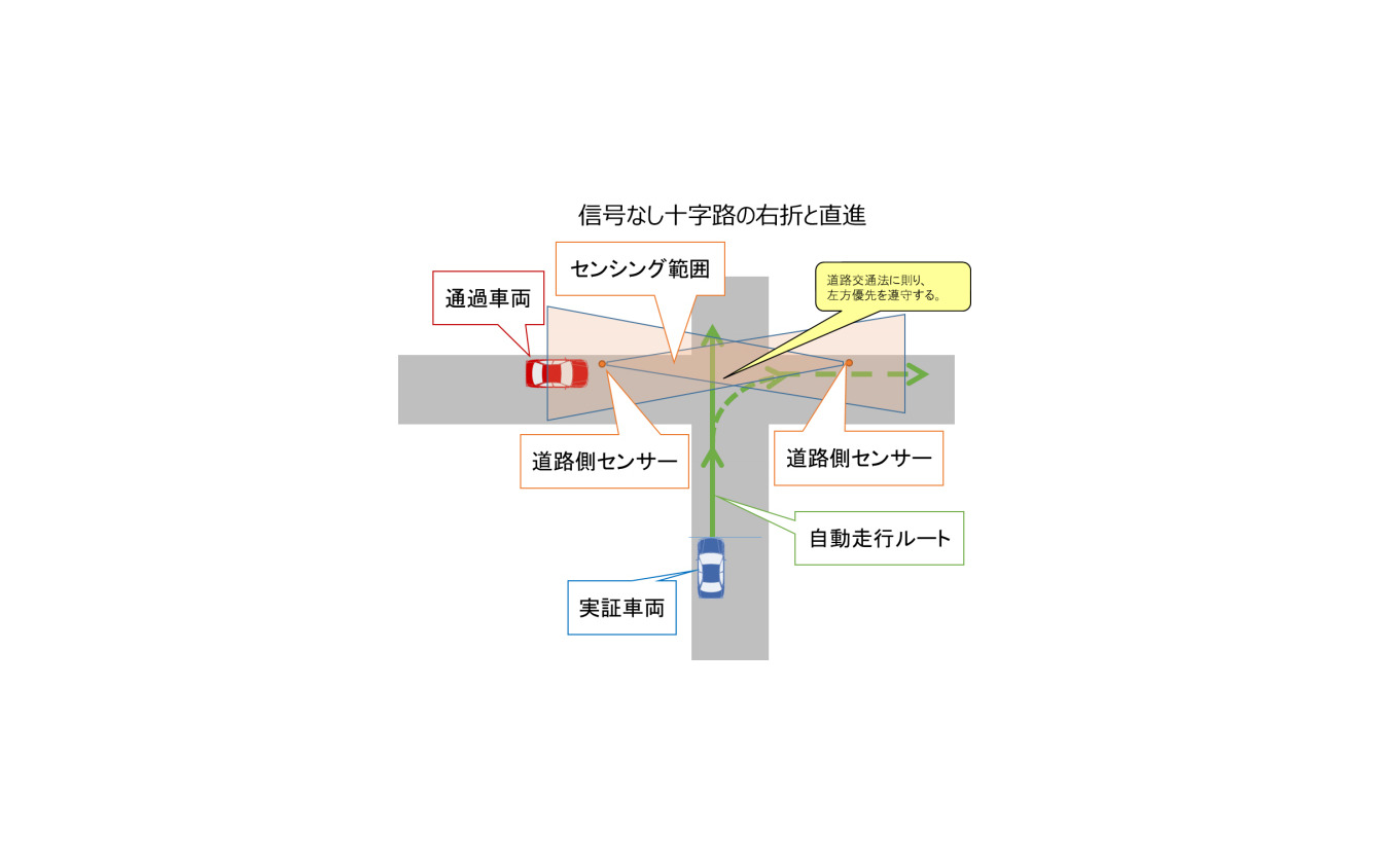 )信号なし十字路の直進、右折