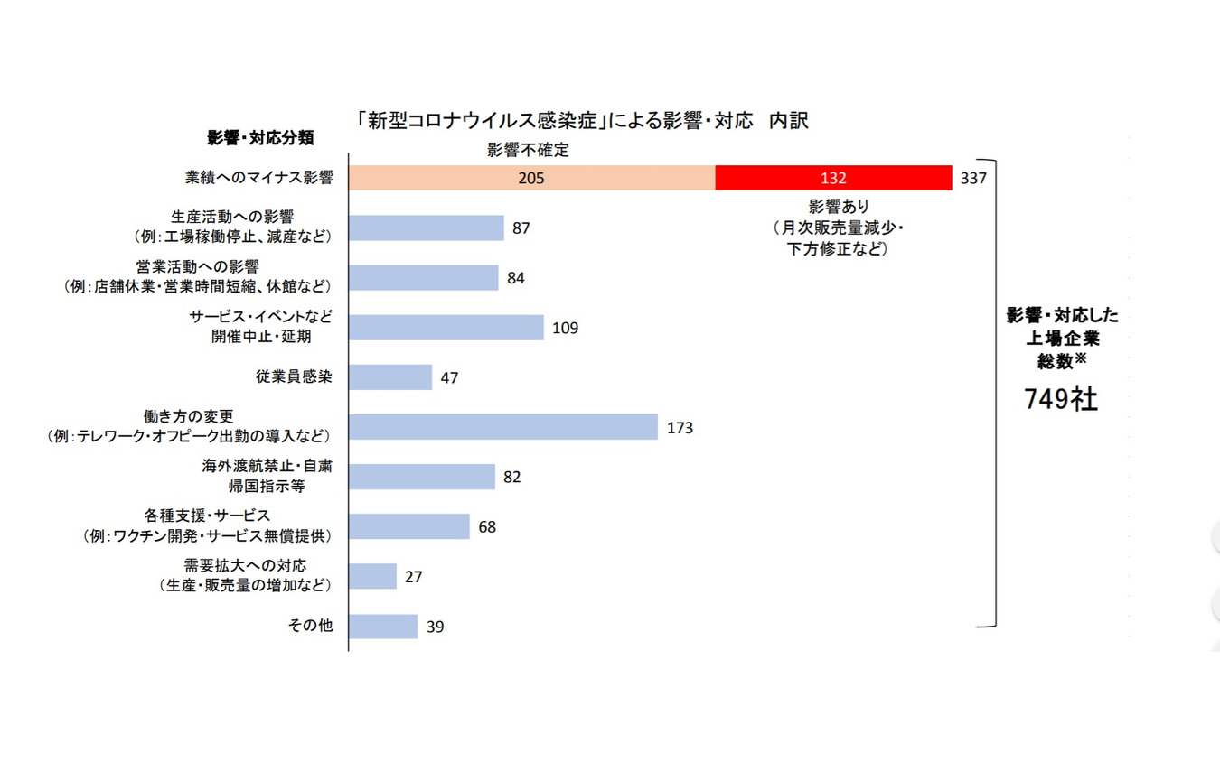 「新型コロナウイルス感染症」による影響・対応