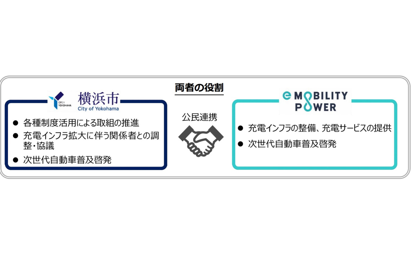 e-Mobility Powerと横浜市がEV普及でタッグ