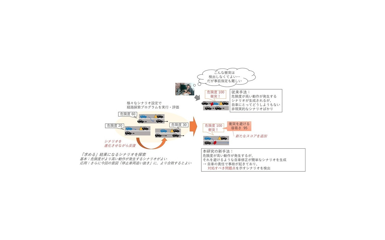 開発した「自動運転の経路計画プログラムから危険動作を自動検出する手法」の概念図。