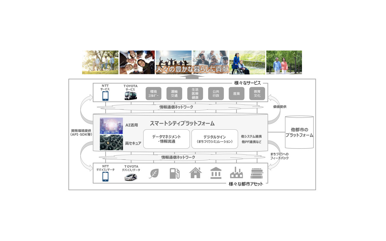 トヨタとNTTのスマートシティプラットフォーム