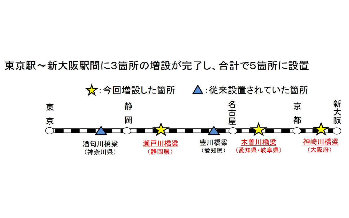 静岡県内の瀬戸川橋梁、愛知県・岐阜県内の木曽川橋梁、大阪府内の神崎川橋梁に追加設置される台車温度検知装置。