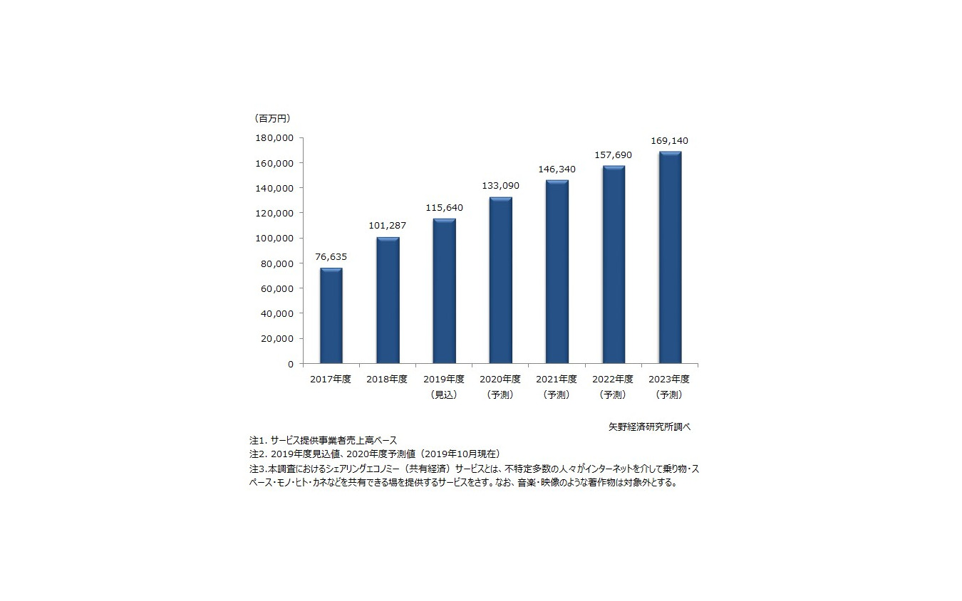 シェアリングエコノミー（共有経済）サービス市場規模推移・予測