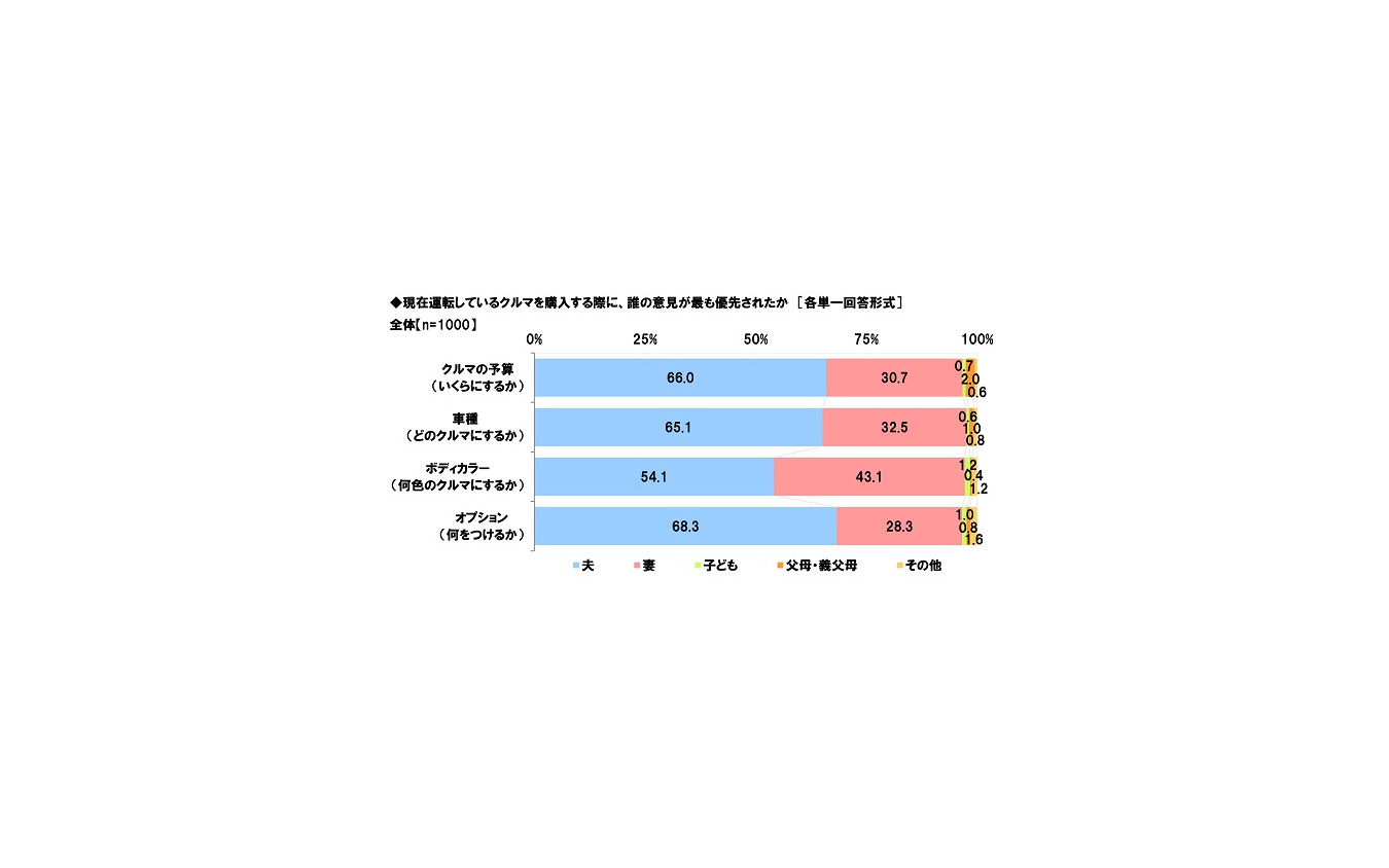 現在運転しているクルマを購入する際に、誰の意見が最も優先されたか