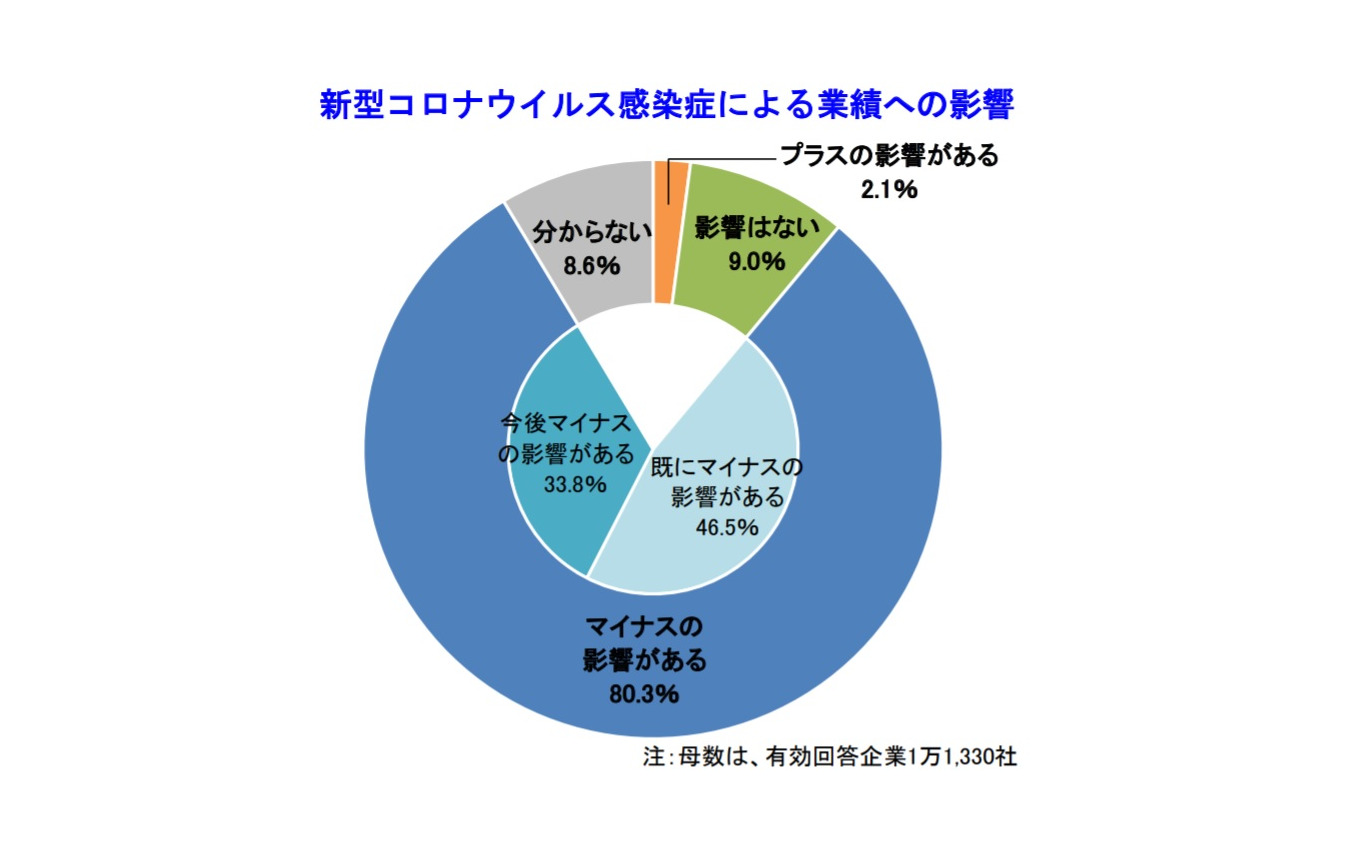 新型コロナウイルスの業績への影響調査結果