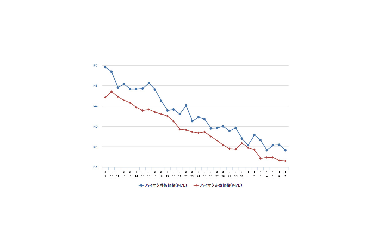 ハイオクガソリン実売価格(「e燃費」調べ)