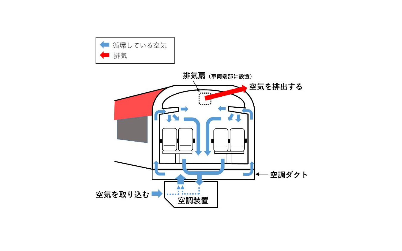 E259系を例にした車内空気循環の仕組み。