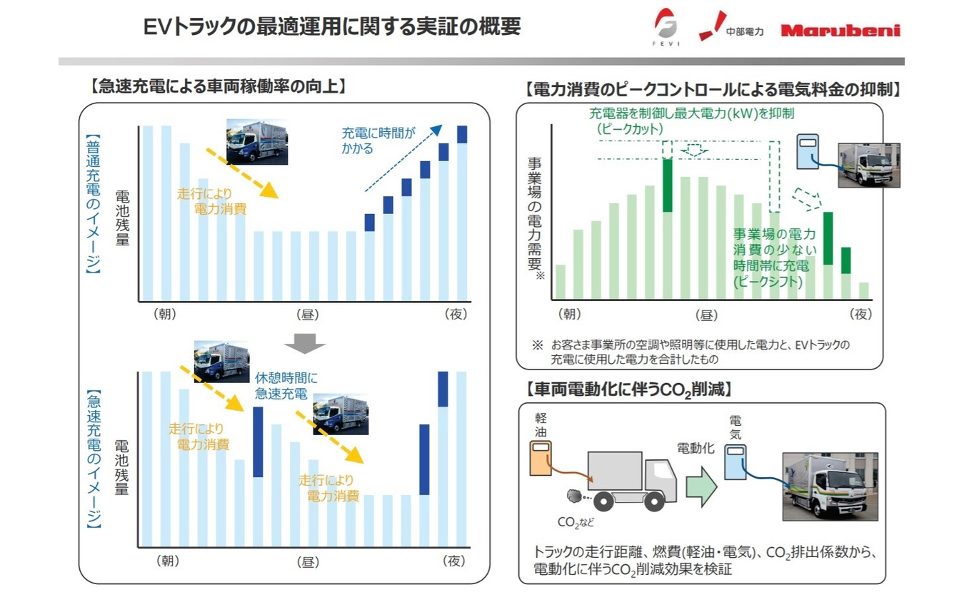 EVトラック運用の実証の概要