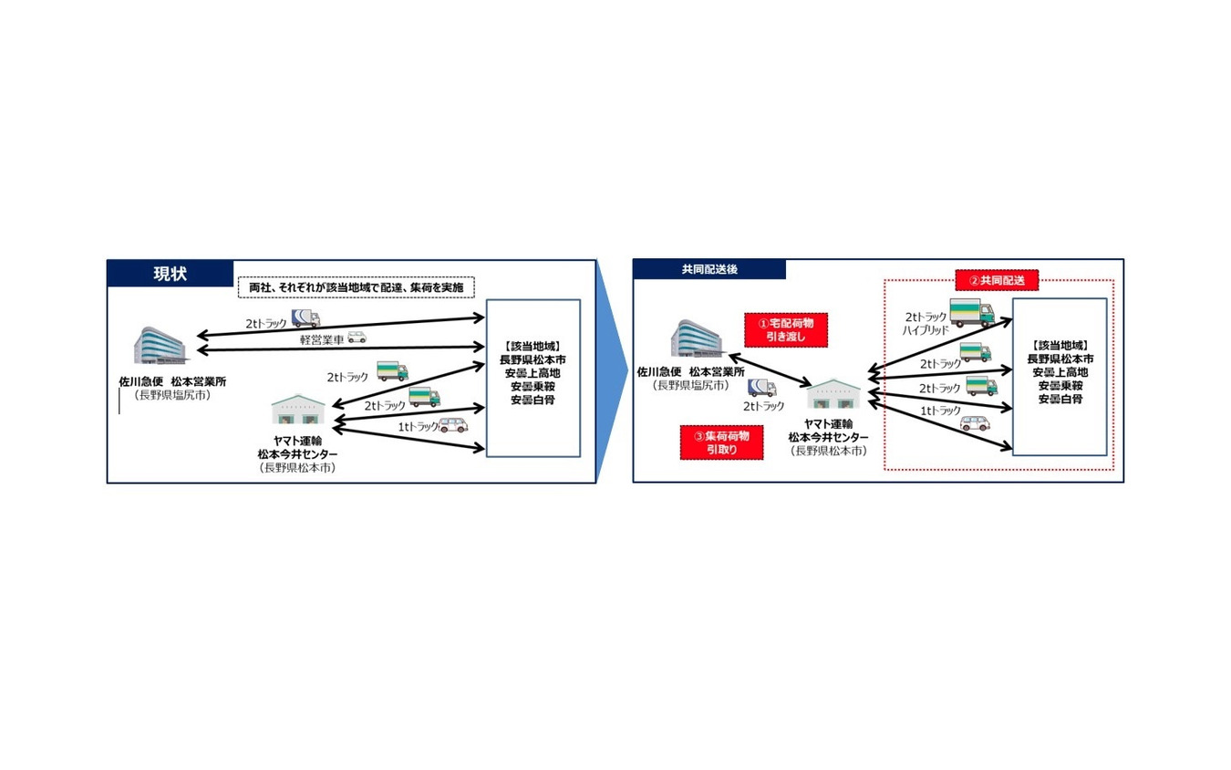 共同配送のフロー図