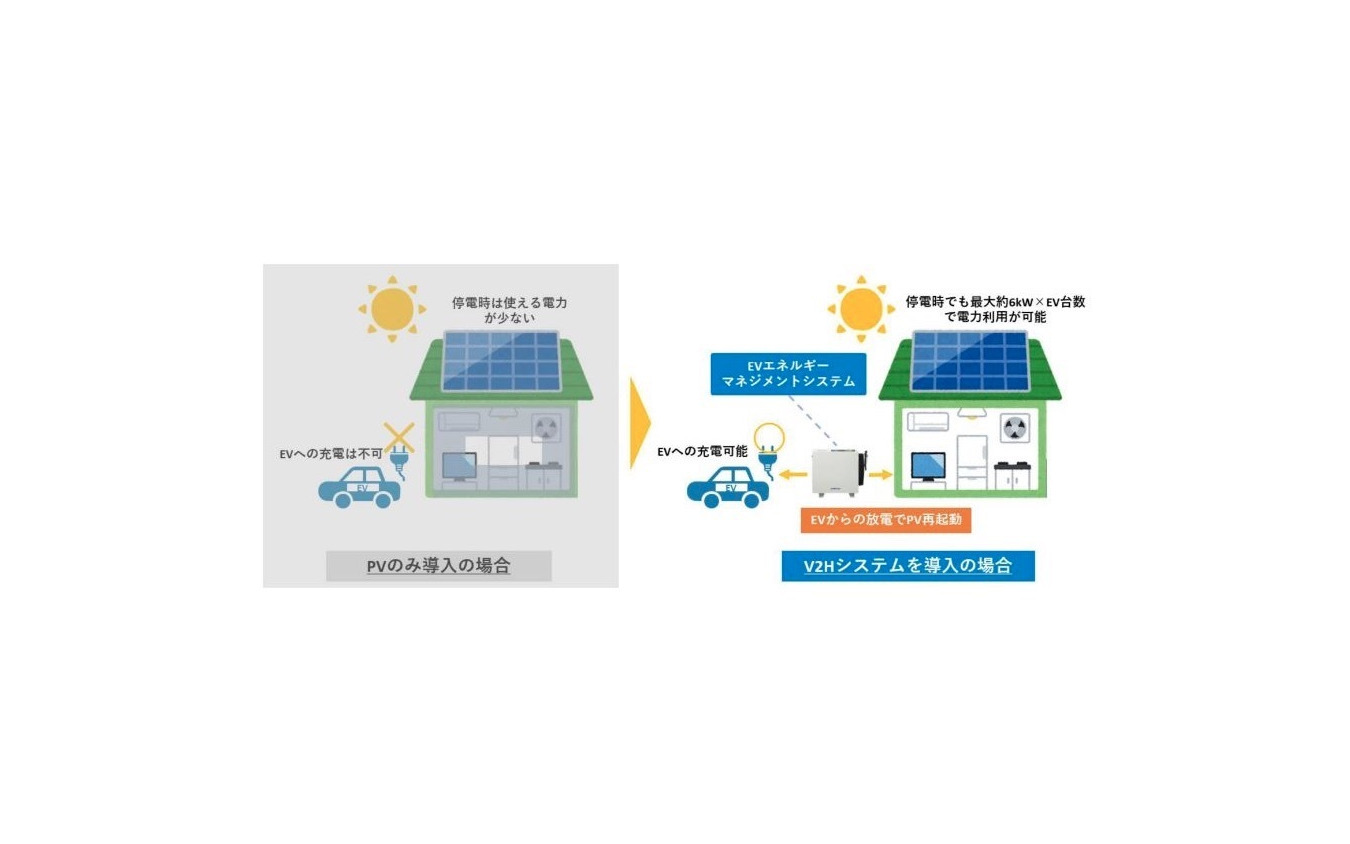 停電時の太陽光発電設備の再起動並びにEVへの充電