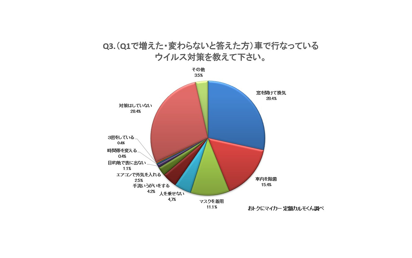 車で行なっているウイルス対策