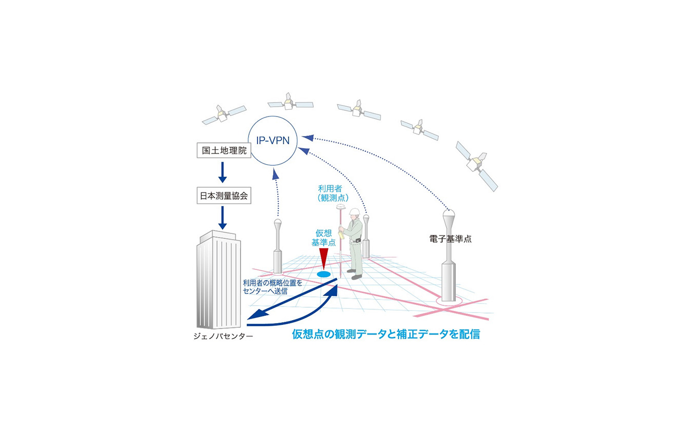 仮想基準点方式によるデータ配信イメージ