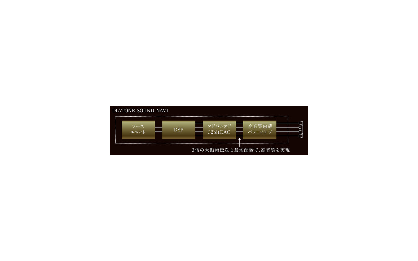 『DIATONE SOUND.NAVI』は、オールインワンであることも活かして、内蔵パワーアンプの音を良くすることに成功。