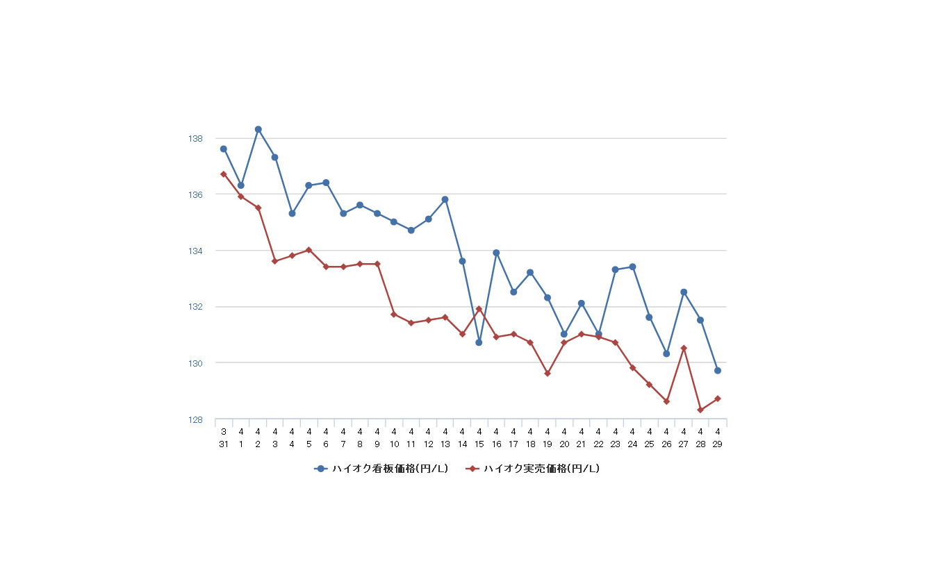 ハイオクガソリン実売価格（「e燃費」調べ）