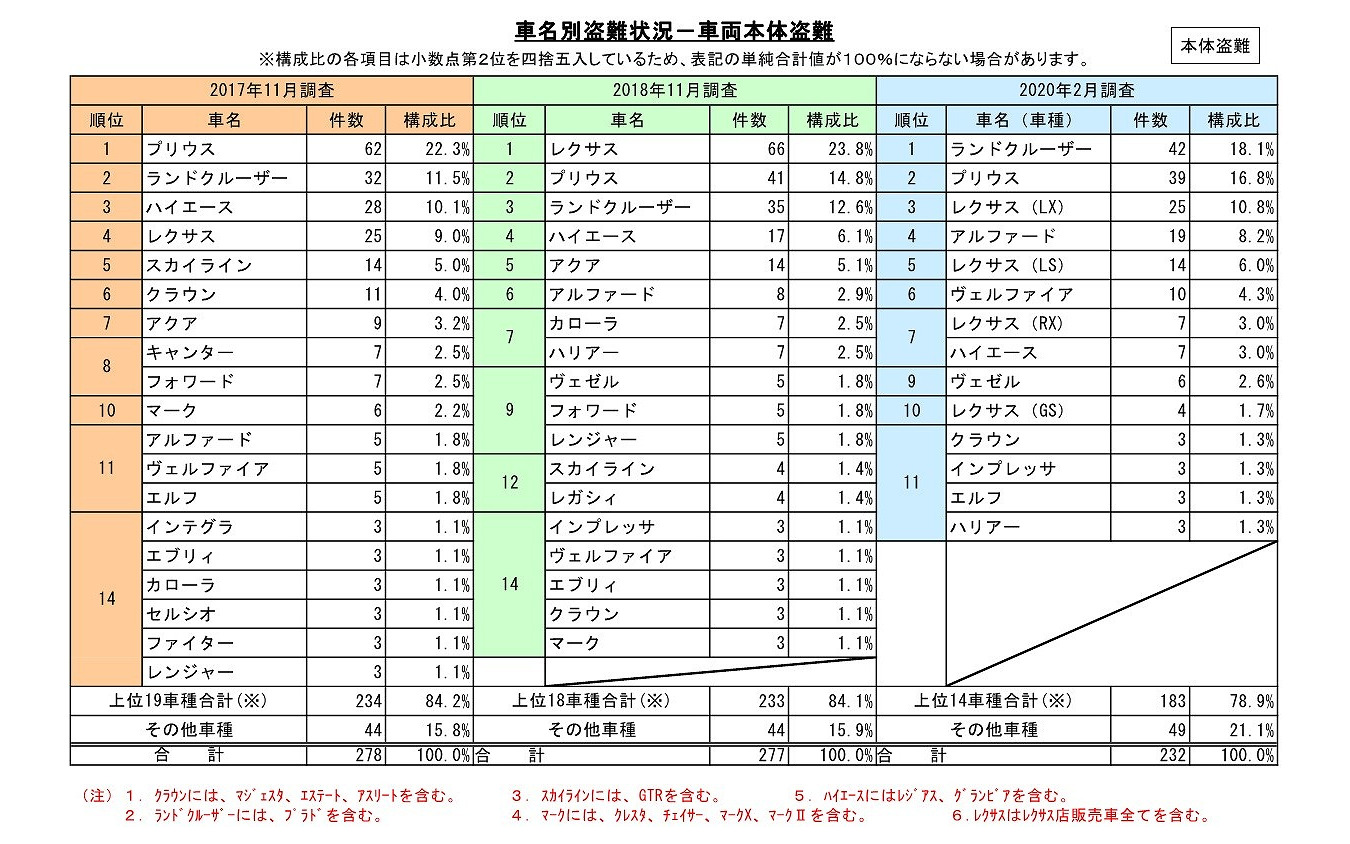 盗難被害車 5台に1台は ランドクルーザー プリウスやレクサスも狙われる レスポンス Response Jp