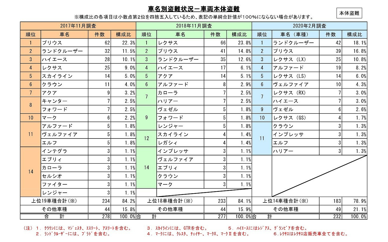 車両本体盗難の車名別盗難状況