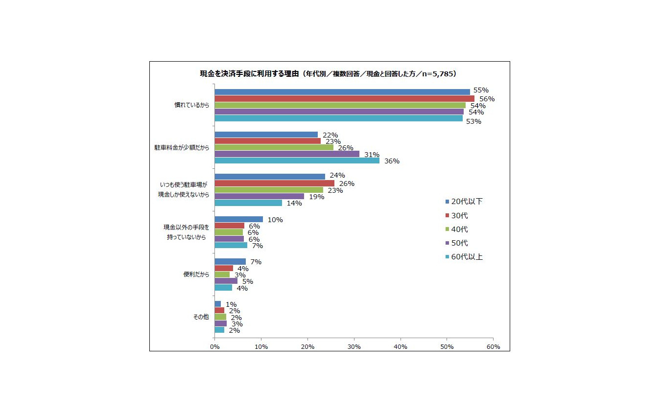 現金を決済手段に利用する理由（年代別）