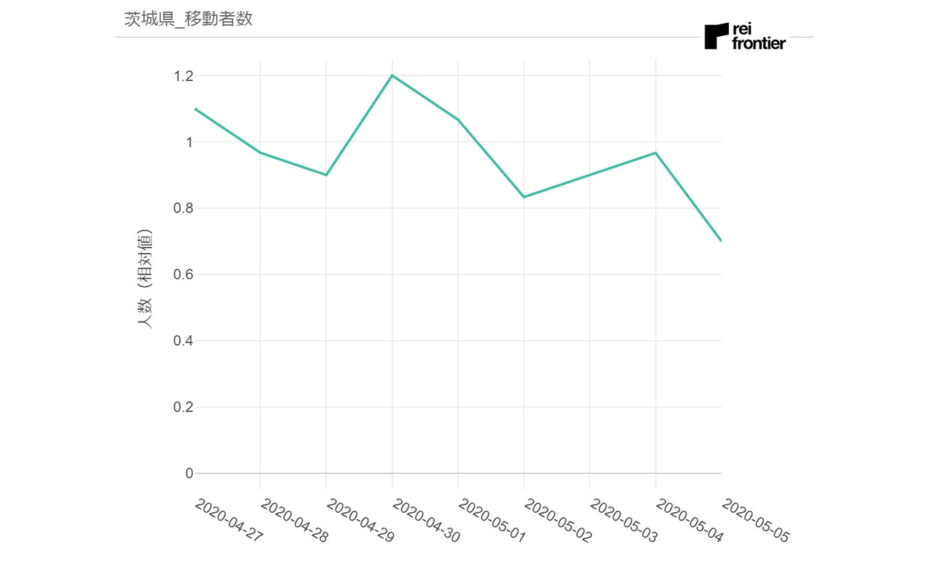 茨城県発移動者数