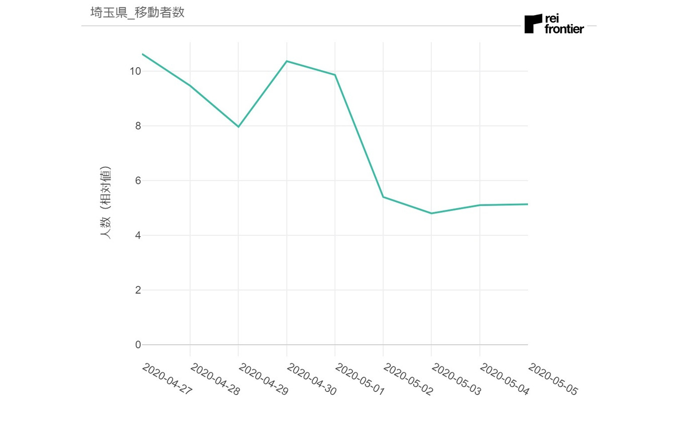 埼玉県発移動者数