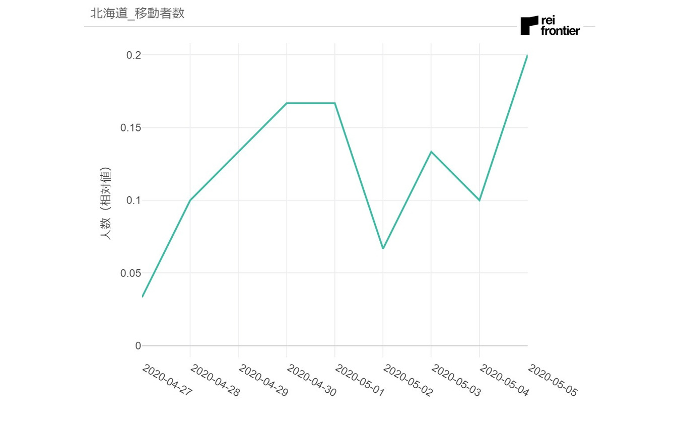 北海道発移動者数