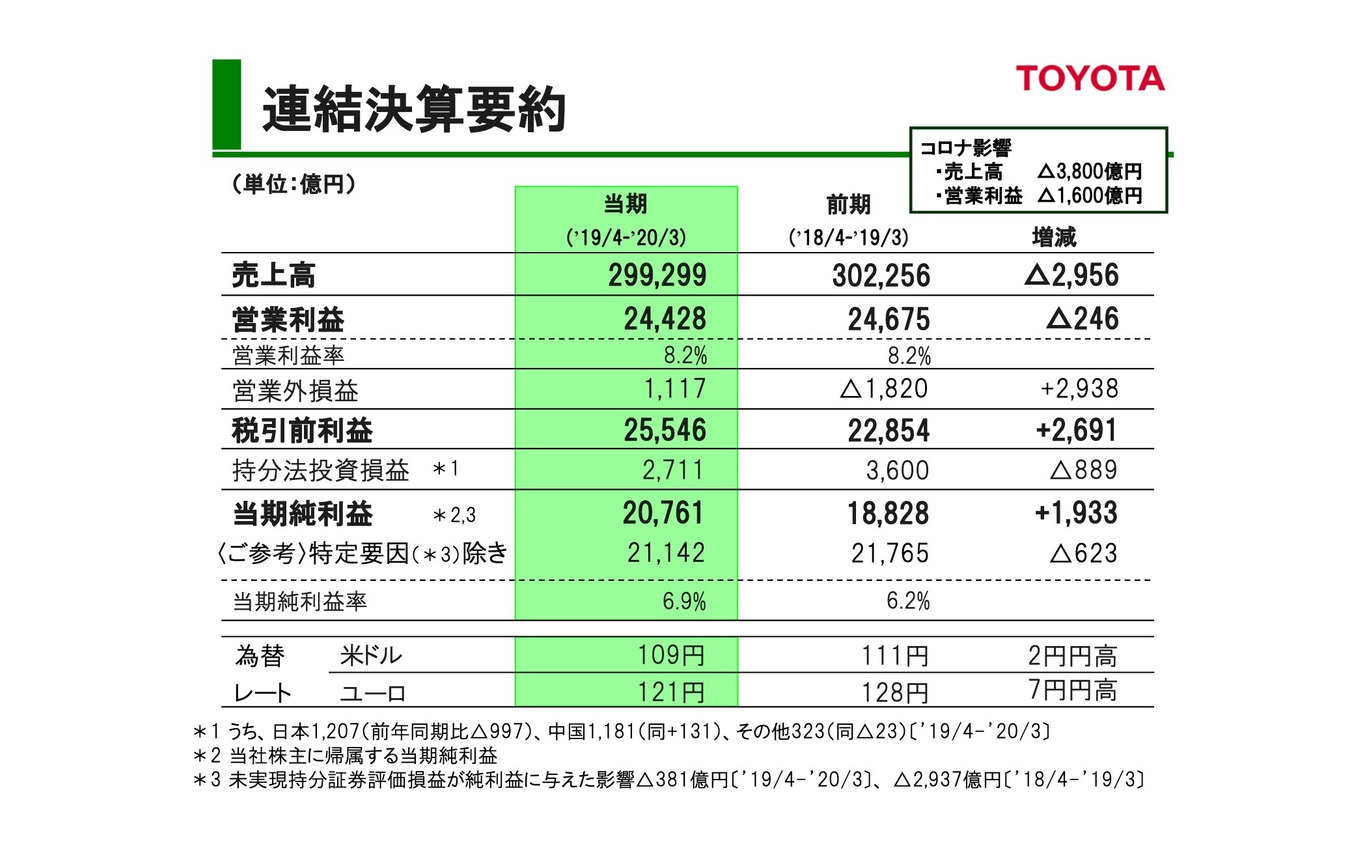 トヨタ自動車 2020年3月期決算 説明会
