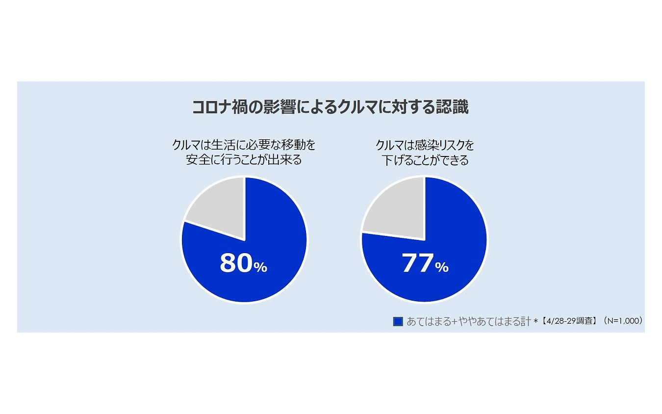 コロナ禍によるクルマに対する認識