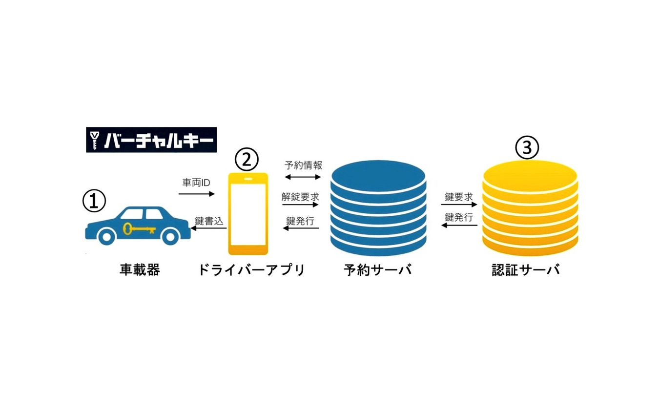 バーチャルキーのシステム：（1）バーチャルキー車載器、（2）スマートフォンアプリ、（3）認証サーバ