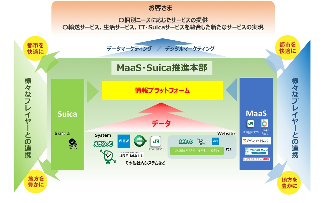 MaaS・Suica推進本部の役割とデータマーケティングのイメージ