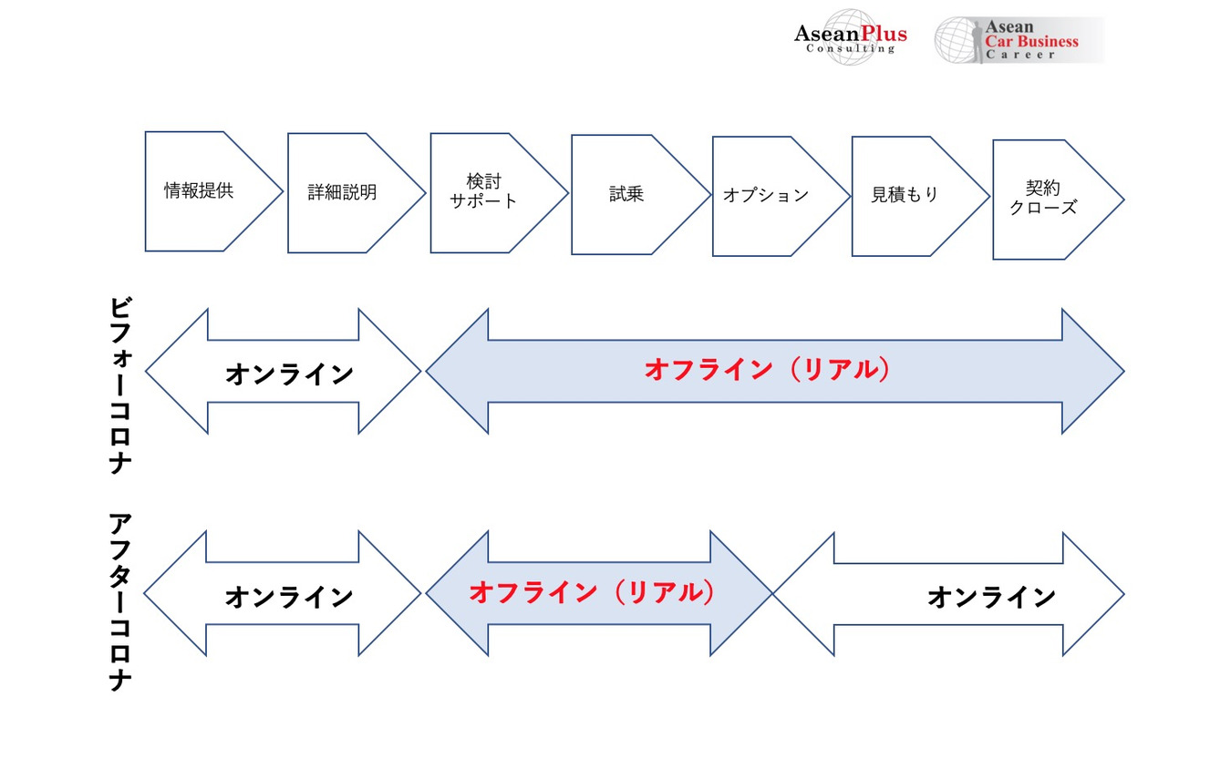 オンラインとオフラインの役割