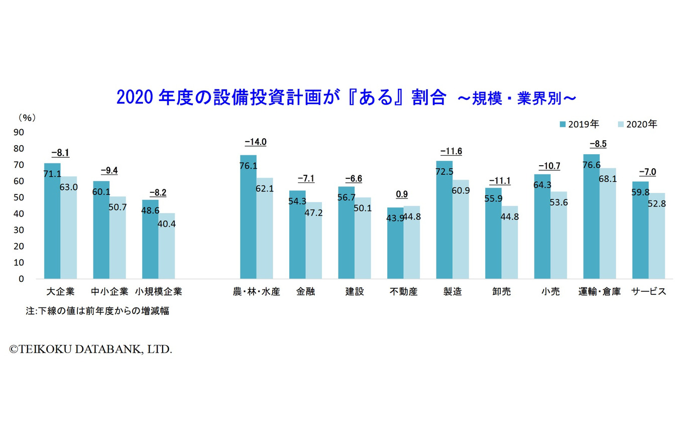 設備投資する企業の割合の変化（2019年4月と2020年4月の比較）