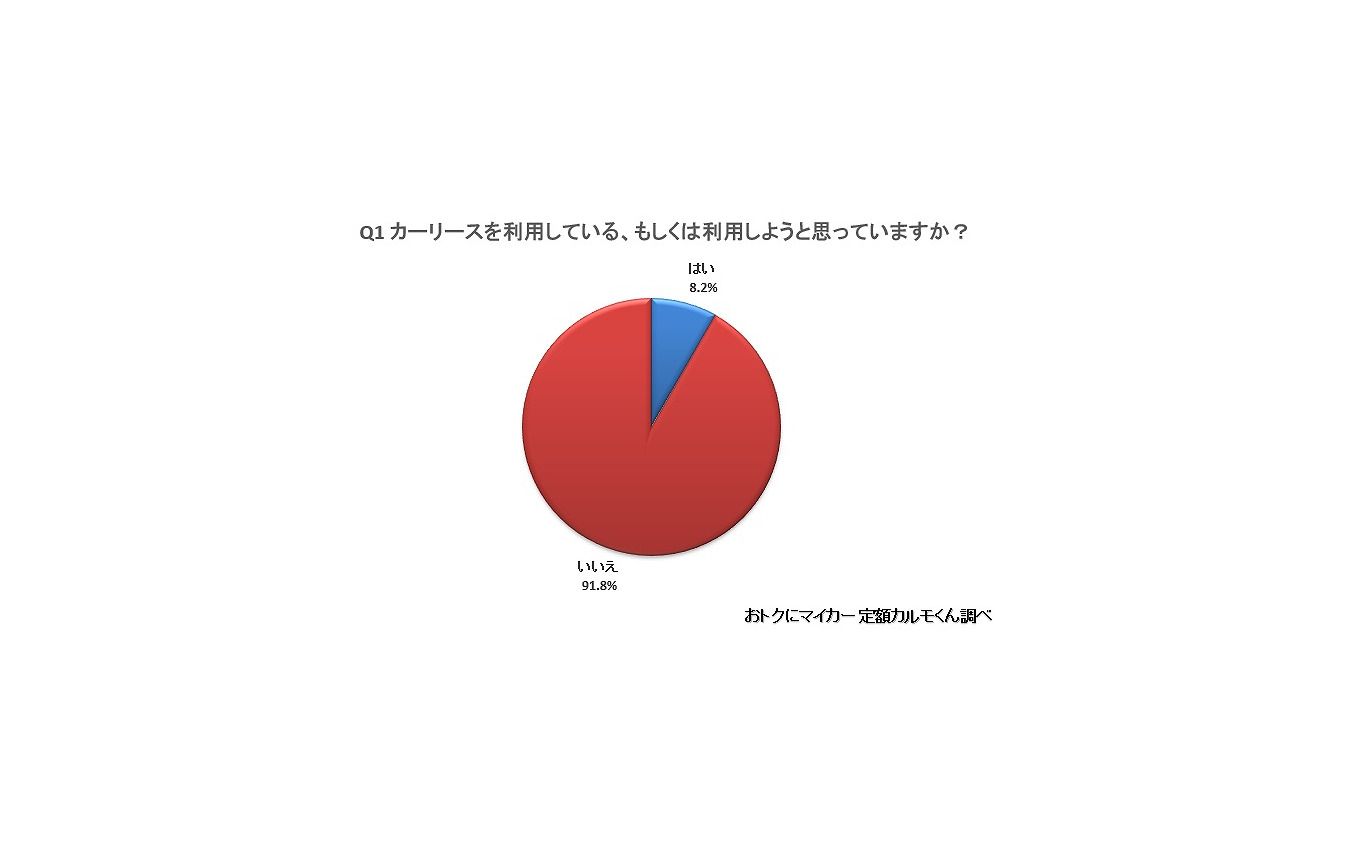 カーリースを利用している、または利用しようと思っていますか？