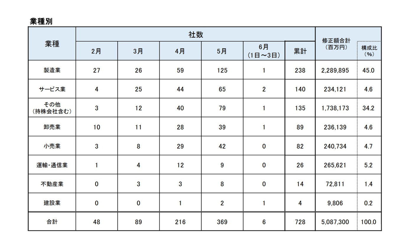 業種別の業績修正企業数