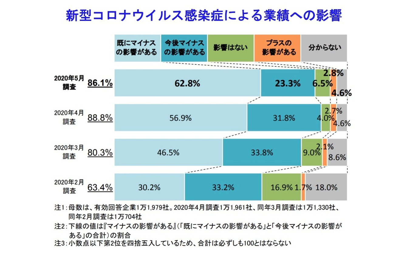 新型コロナウイルス感染症に関する企業の影響調査（2020年5月）