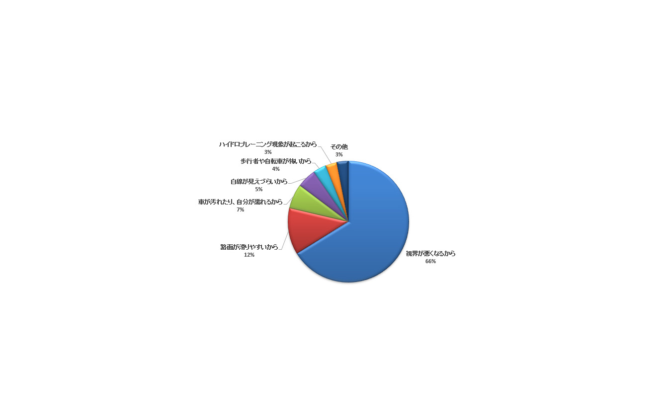 雨天時の運転を嫌だと思う理由は何ですか?