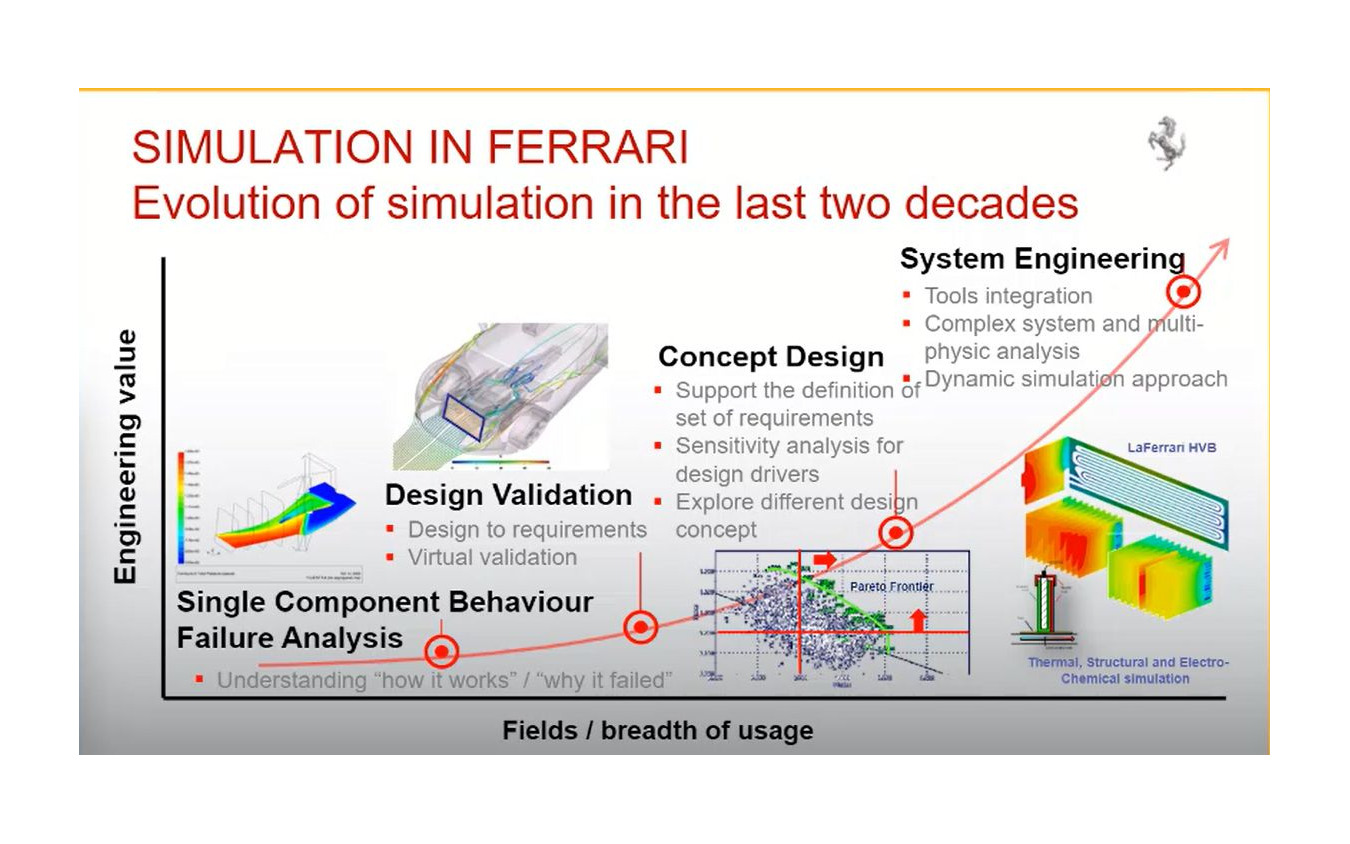 フェラーリのシミュレーション技術による車両開発