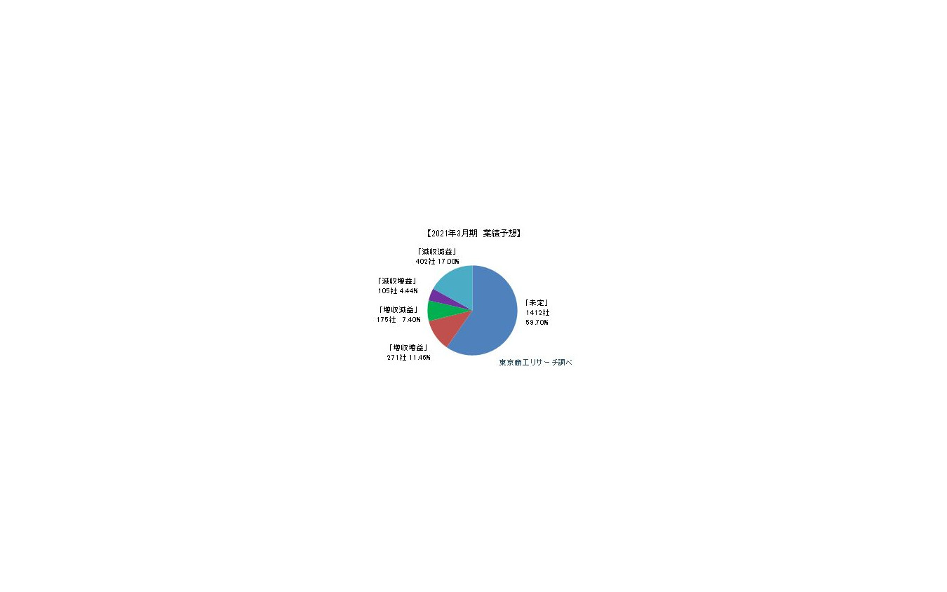 新型コロナによる上場企業への影響