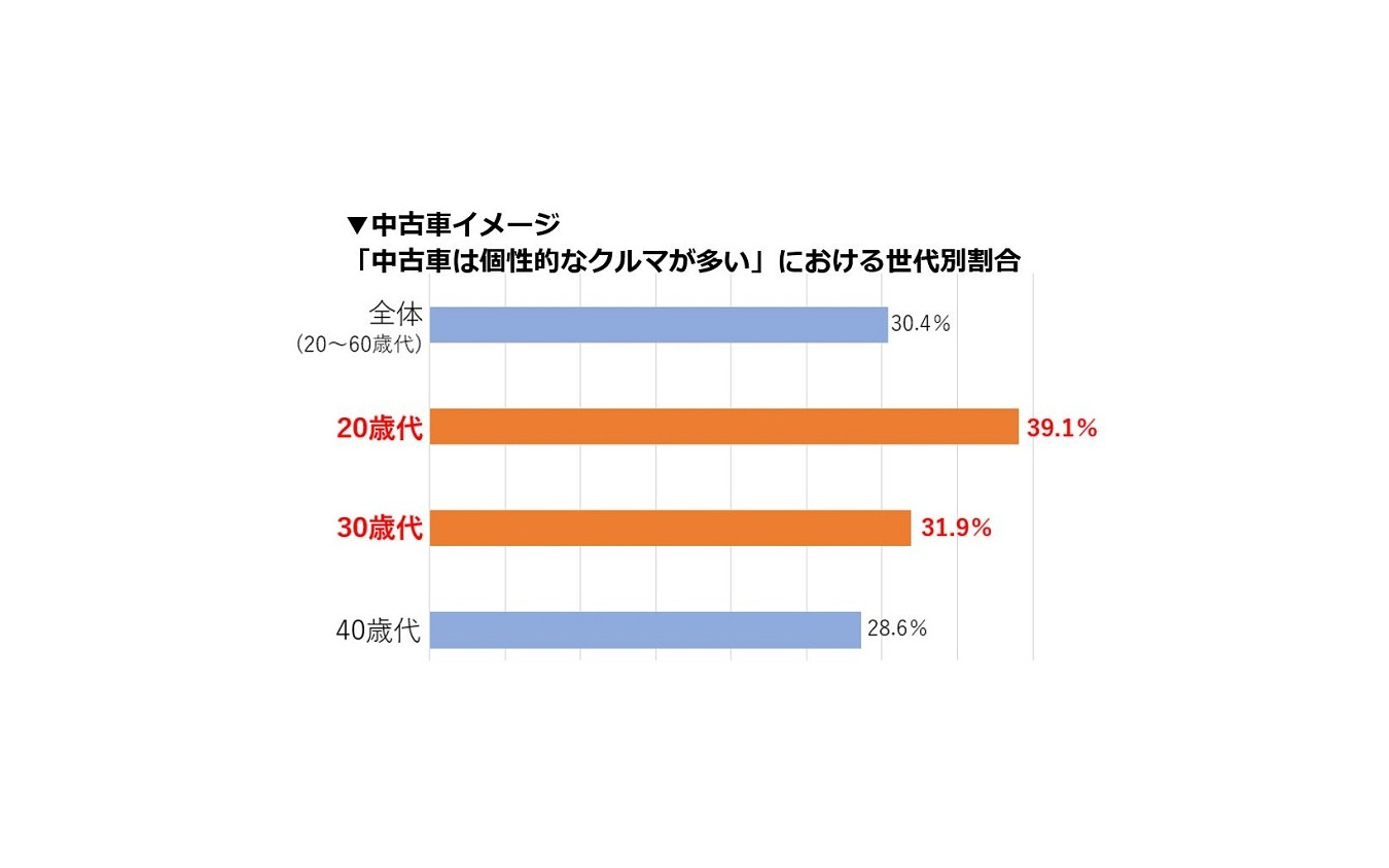 「中古車は個性的なクルマが多い」における世代別割合