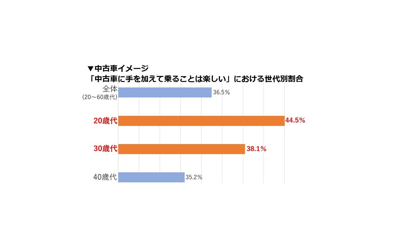 「中古車に手を加えて乗ることは楽しい」における世代別割合