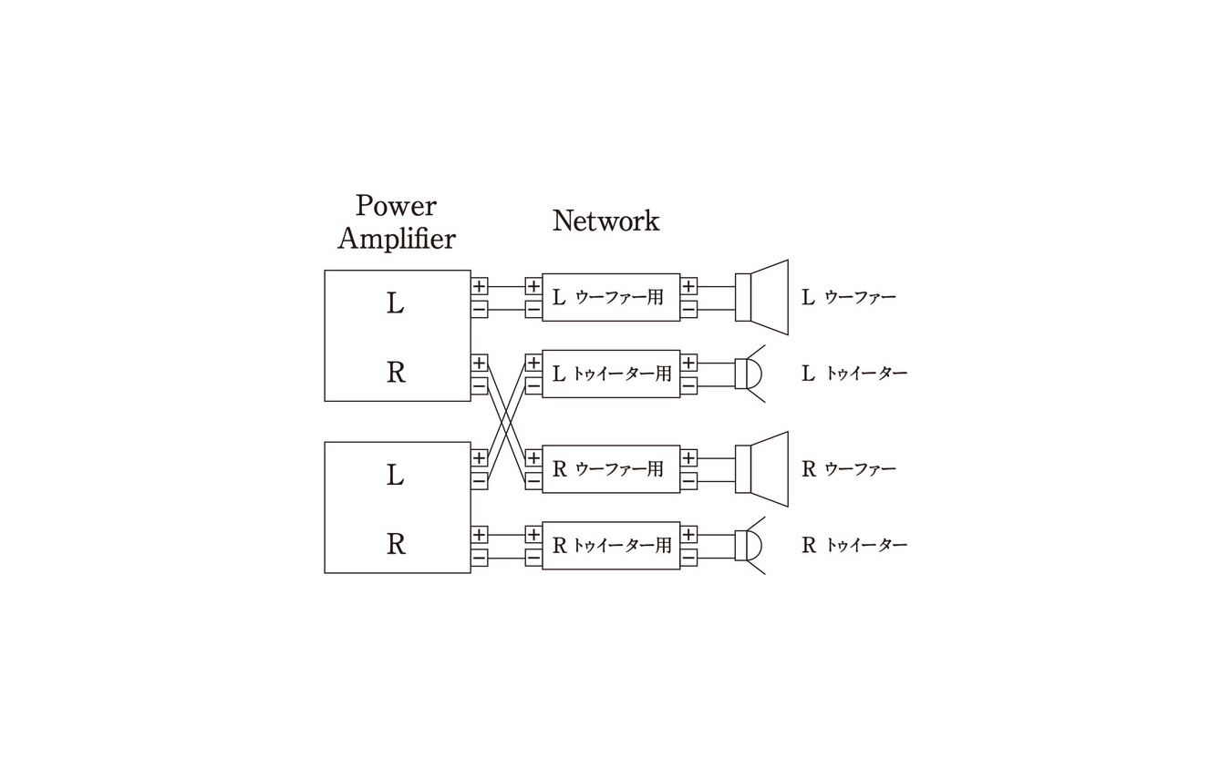 “バイアンプ接続”の配線例（図ではパワーアンプが2chモデル×2台となっているが、4chモデルでも同様の配線となる）。