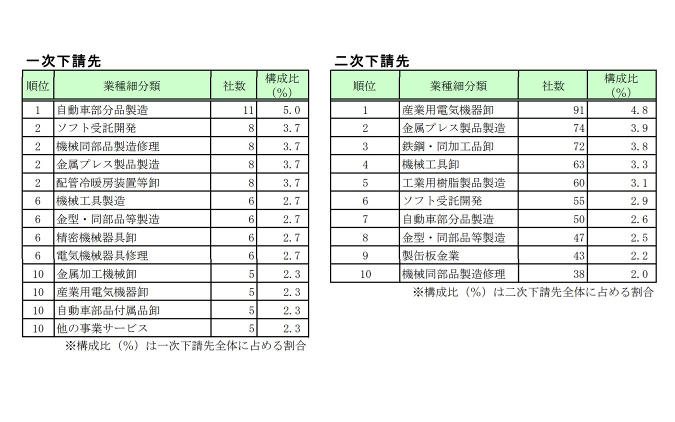 サンデンホールディングスの下請企業